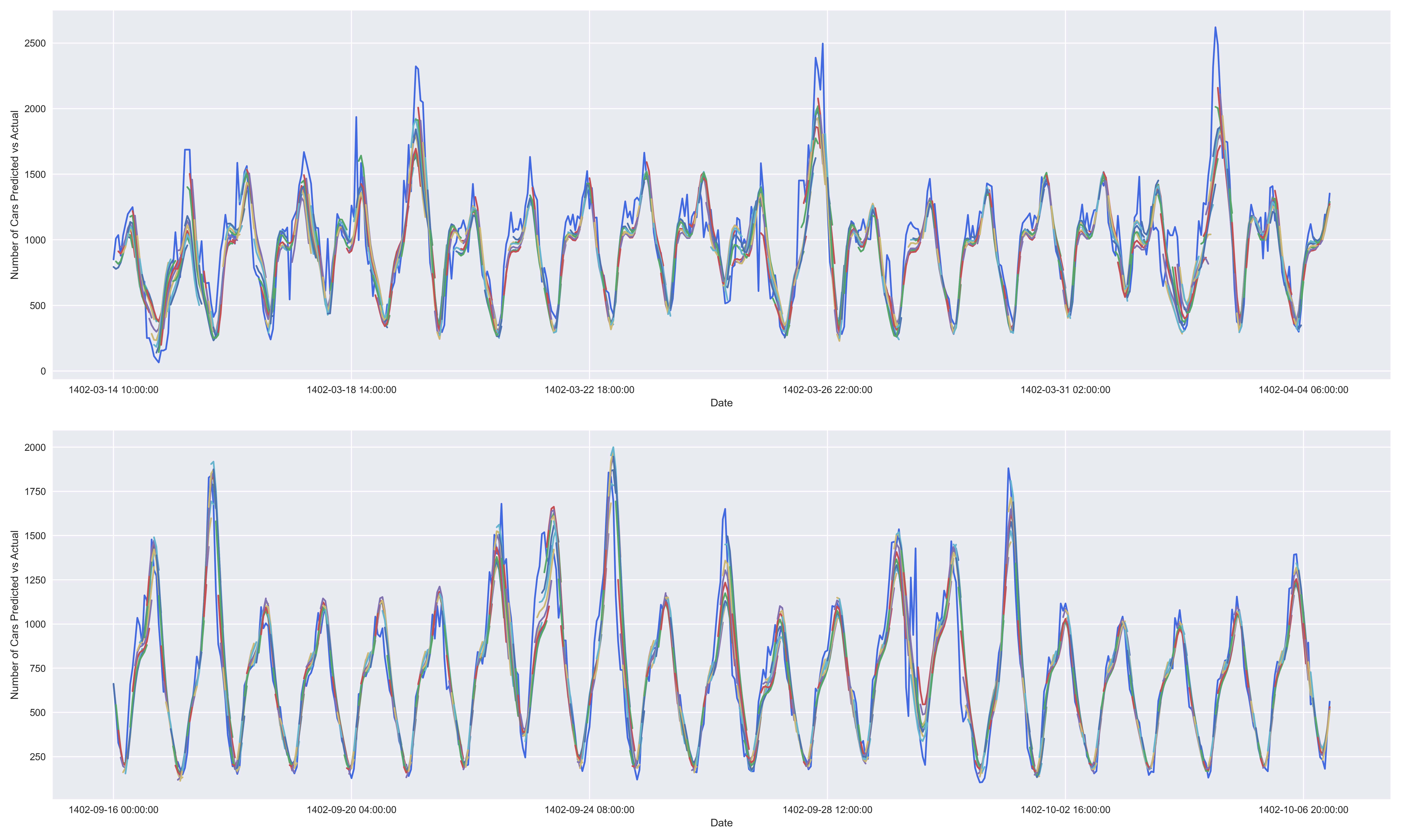 Traffic Flow Prediction - LSTM Encoder Decoder.